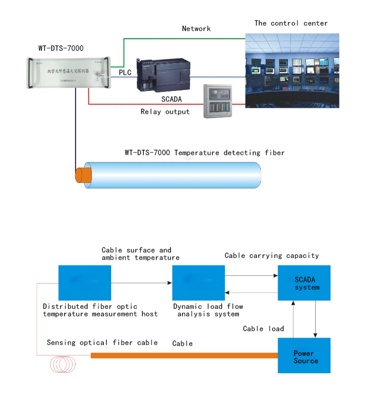 Application on power cable monitoring system