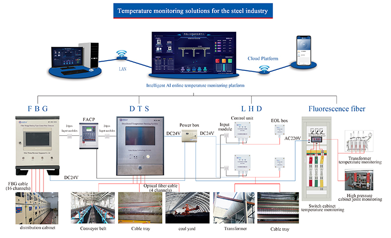 Temperature monitoring solutions for the steel industry