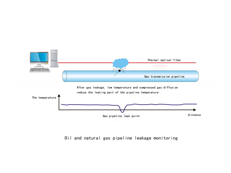 Application on Oil and gas pipeline leak detection