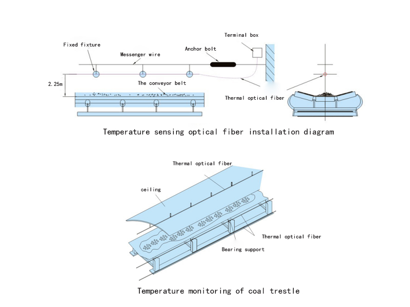 Application on conveyor belt and coal transport trestle