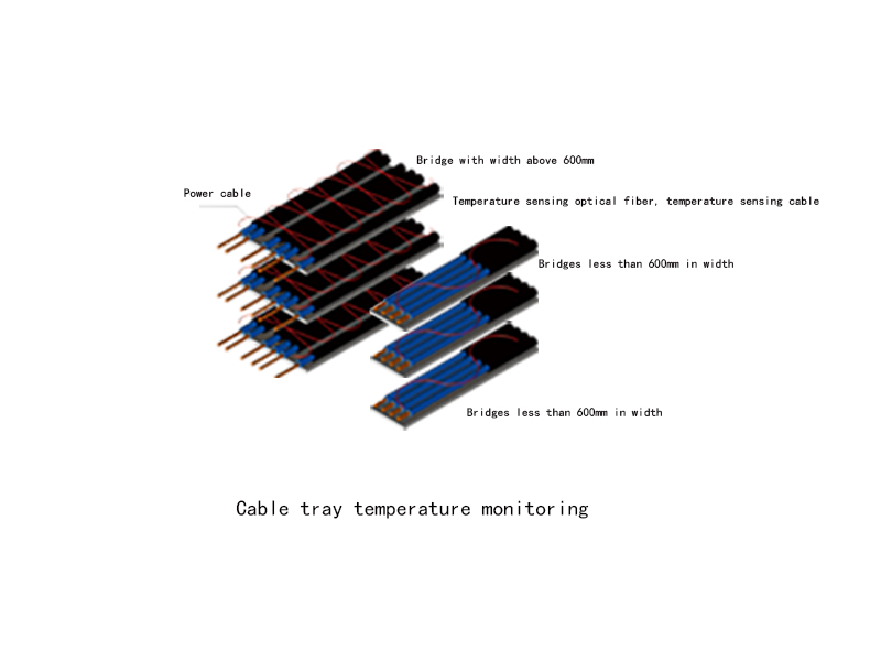 Application on cable tray, cable tunnel, cable trench
